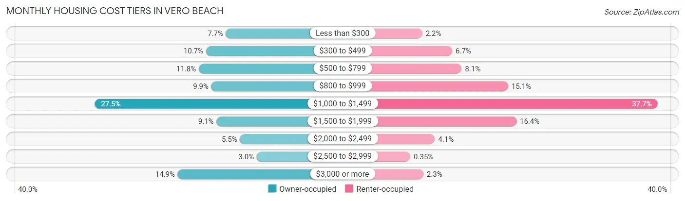 Monthly Housing Cost Tiers in Vero Beach