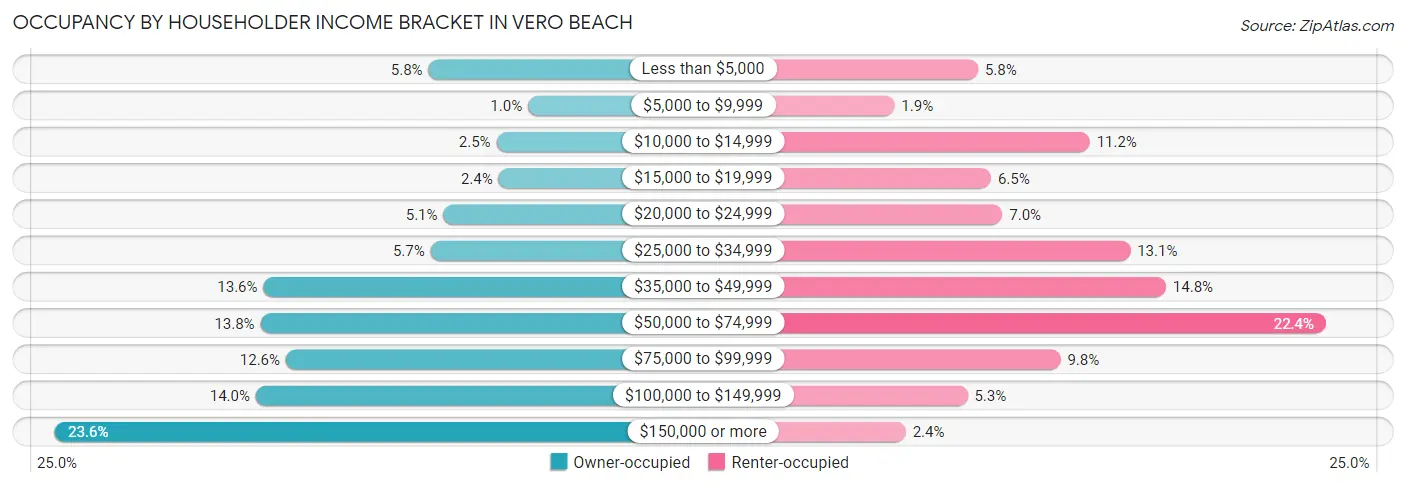 Occupancy by Householder Income Bracket in Vero Beach