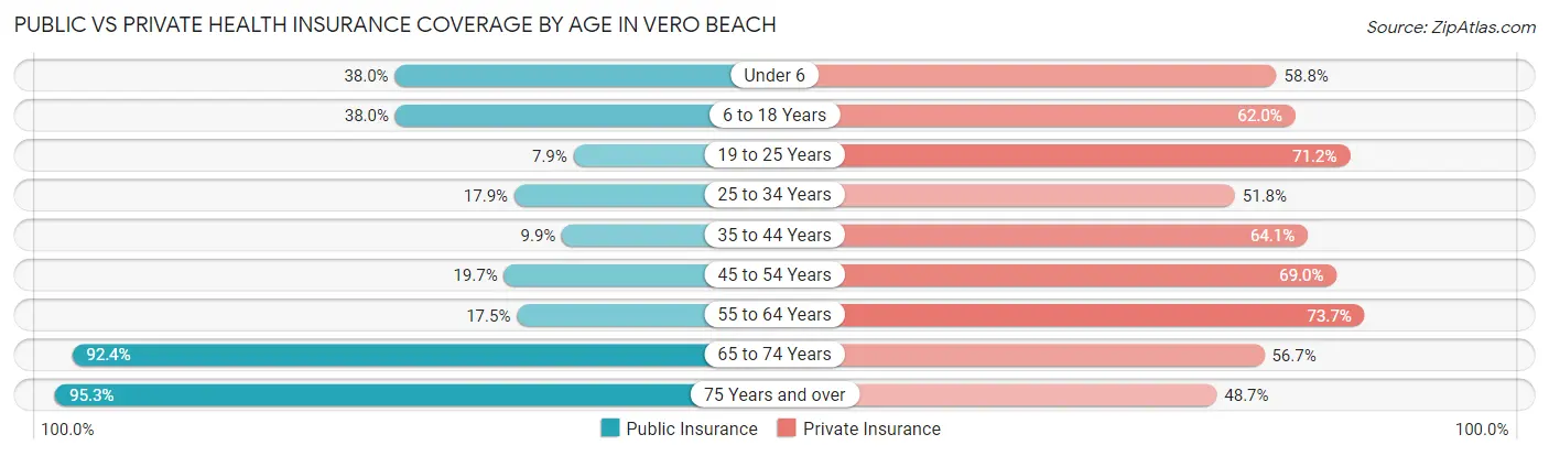 Public vs Private Health Insurance Coverage by Age in Vero Beach