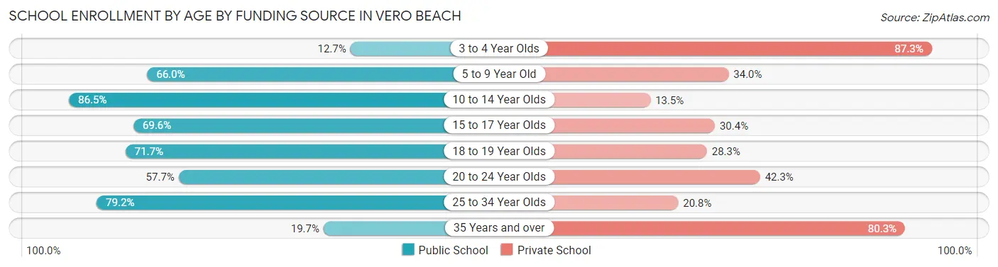 School Enrollment by Age by Funding Source in Vero Beach