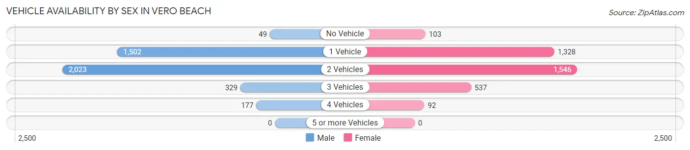 Vehicle Availability by Sex in Vero Beach