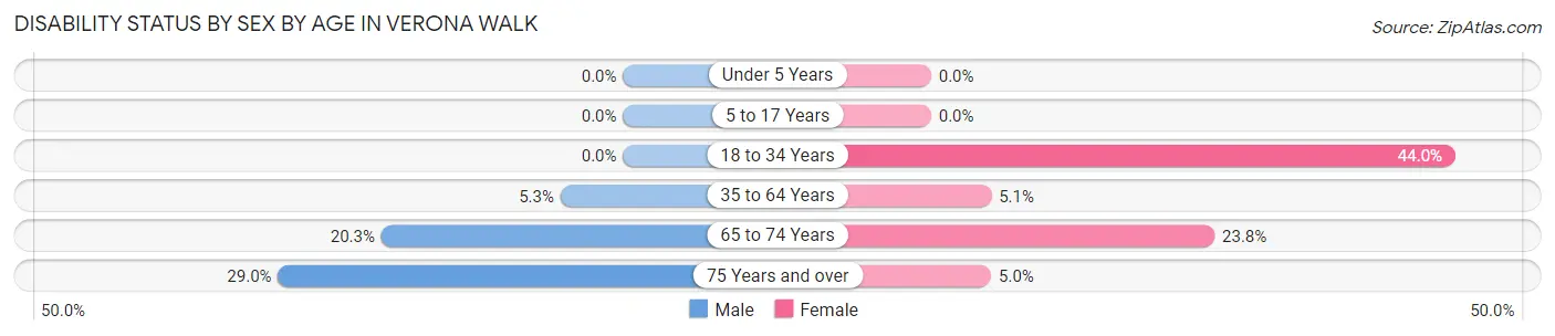Disability Status by Sex by Age in Verona Walk