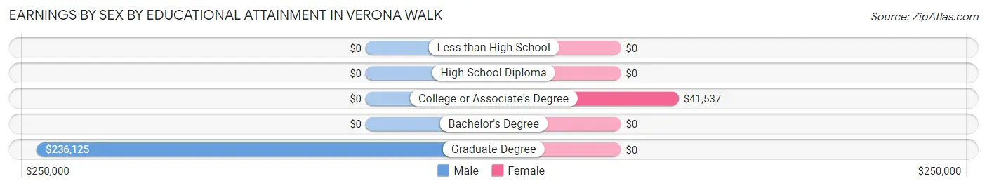 Earnings by Sex by Educational Attainment in Verona Walk