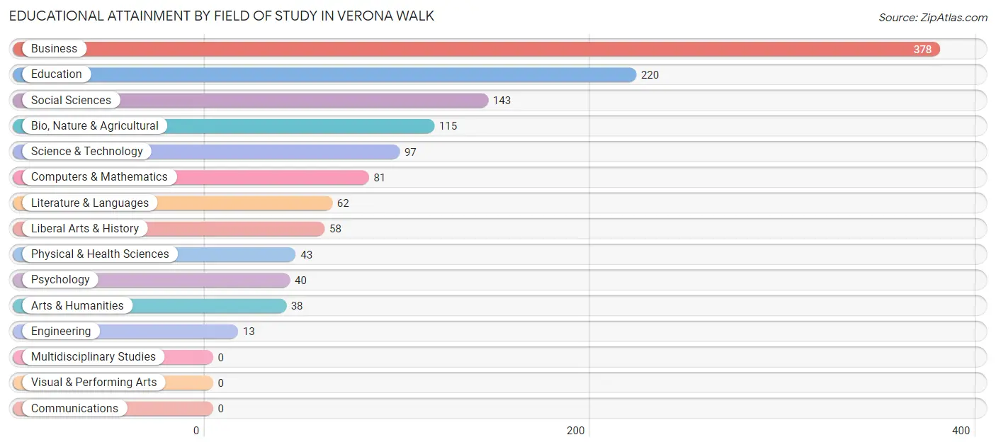 Educational Attainment by Field of Study in Verona Walk