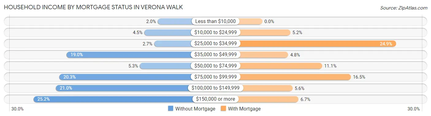 Household Income by Mortgage Status in Verona Walk