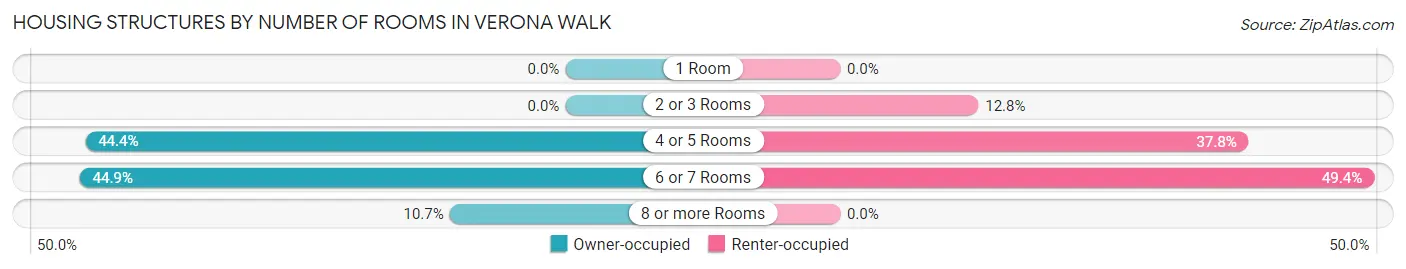 Housing Structures by Number of Rooms in Verona Walk