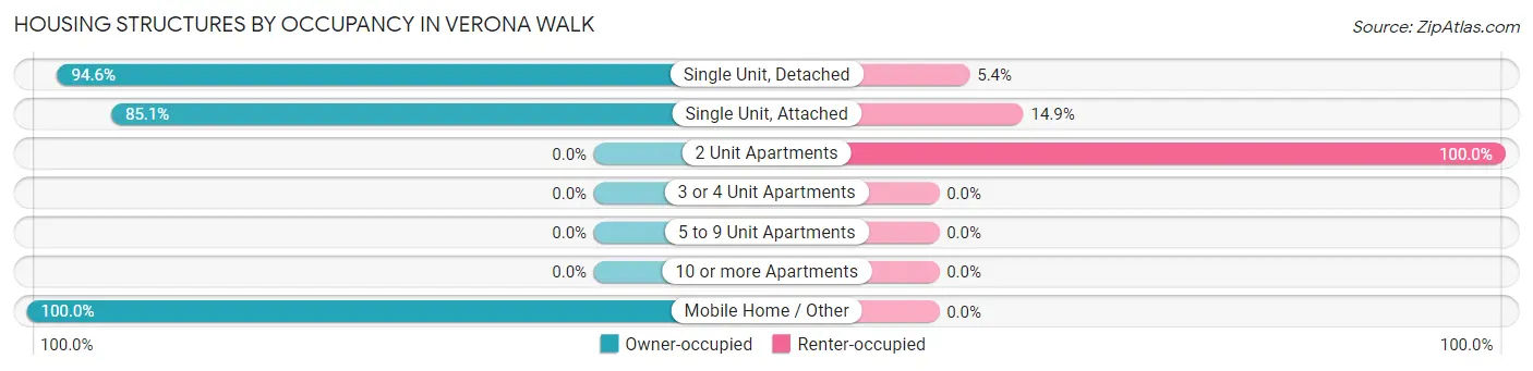 Housing Structures by Occupancy in Verona Walk
