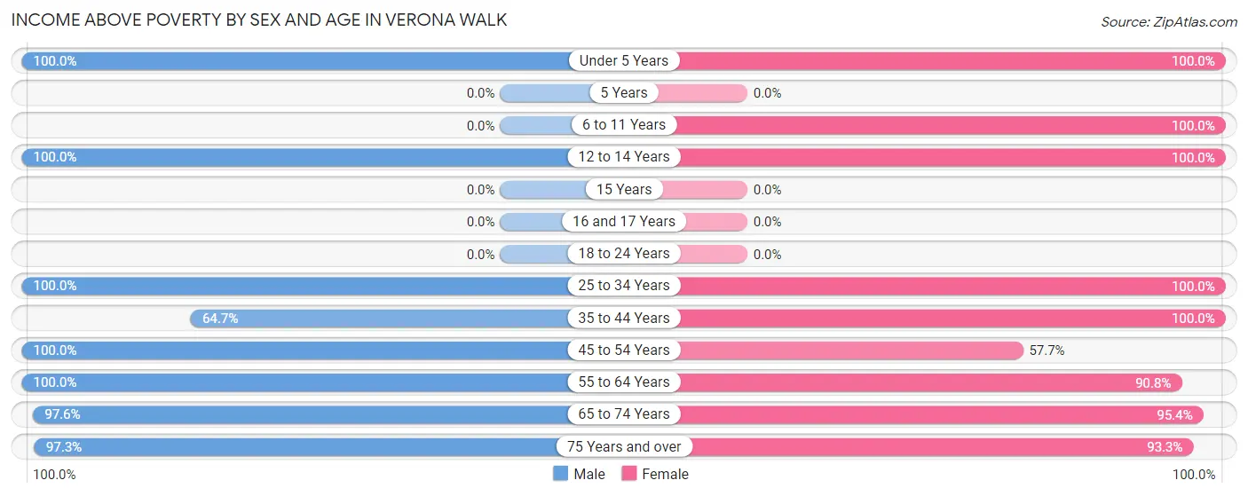 Income Above Poverty by Sex and Age in Verona Walk