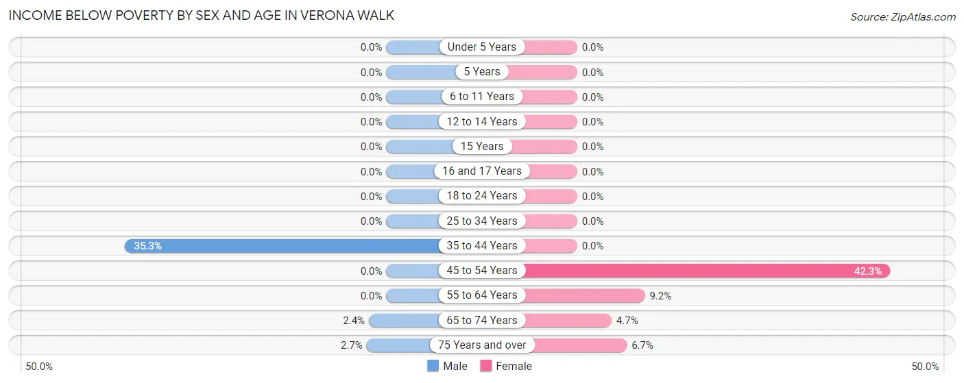 Income Below Poverty by Sex and Age in Verona Walk