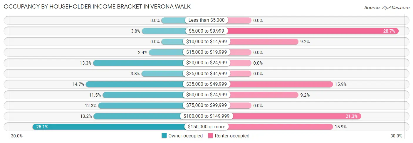 Occupancy by Householder Income Bracket in Verona Walk