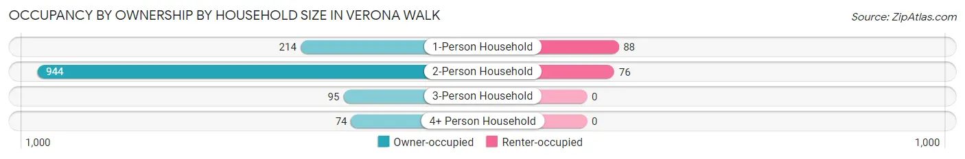 Occupancy by Ownership by Household Size in Verona Walk