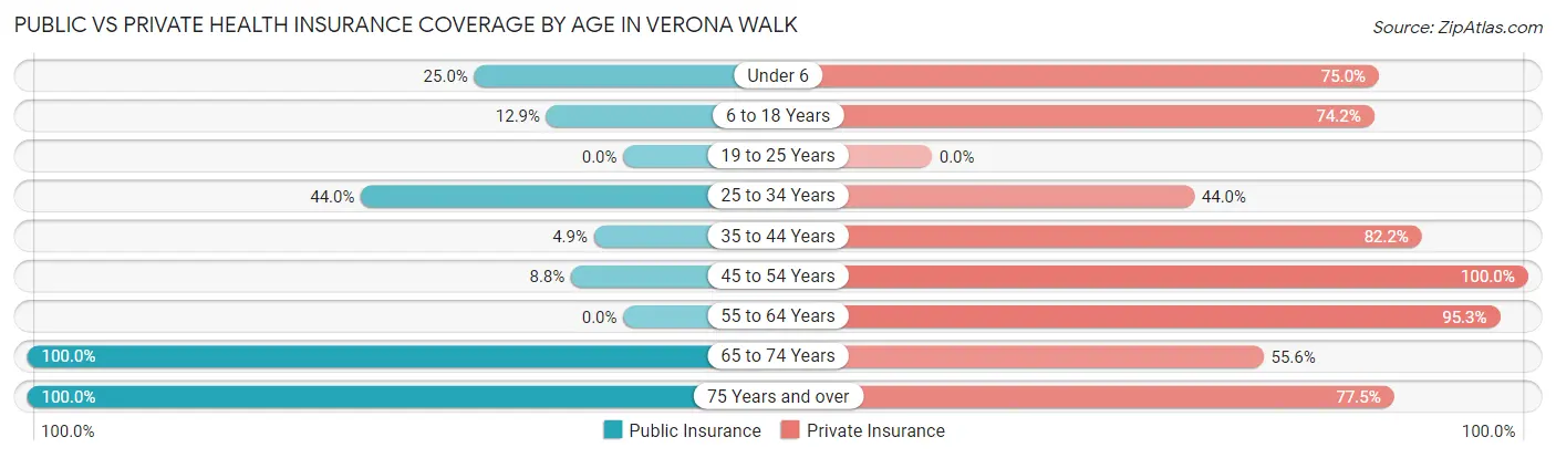 Public vs Private Health Insurance Coverage by Age in Verona Walk