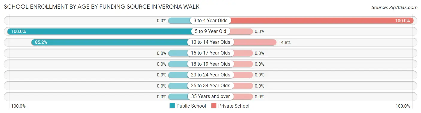 School Enrollment by Age by Funding Source in Verona Walk