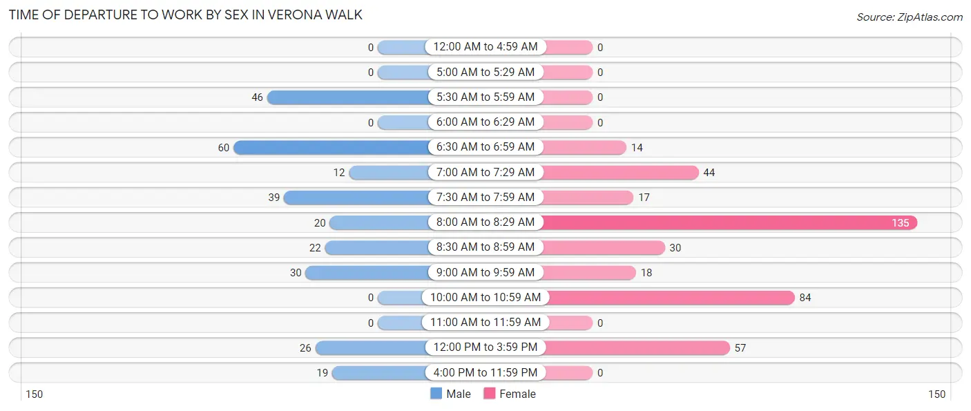 Time of Departure to Work by Sex in Verona Walk