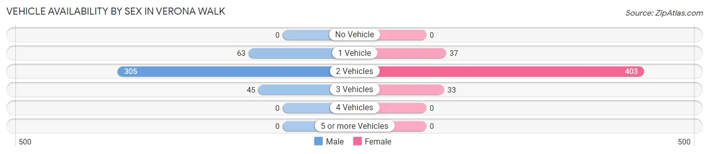 Vehicle Availability by Sex in Verona Walk