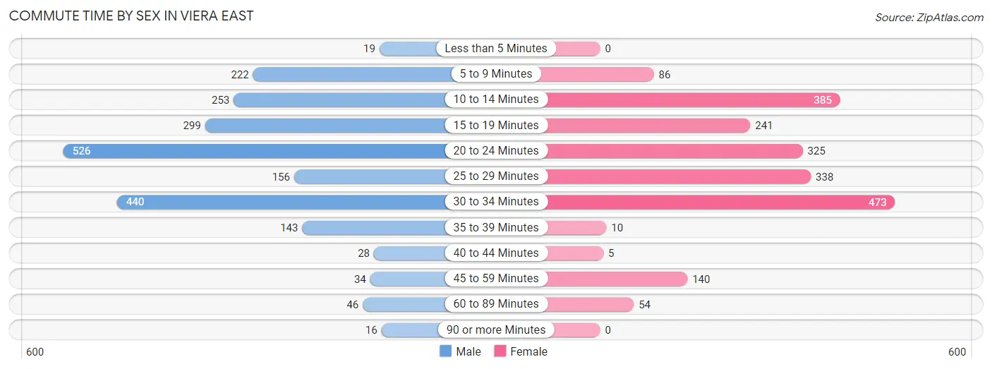 Commute Time by Sex in Viera East