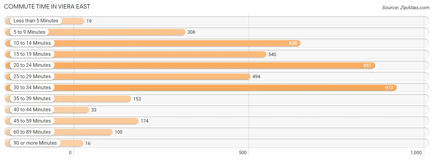 Commute Time in Viera East