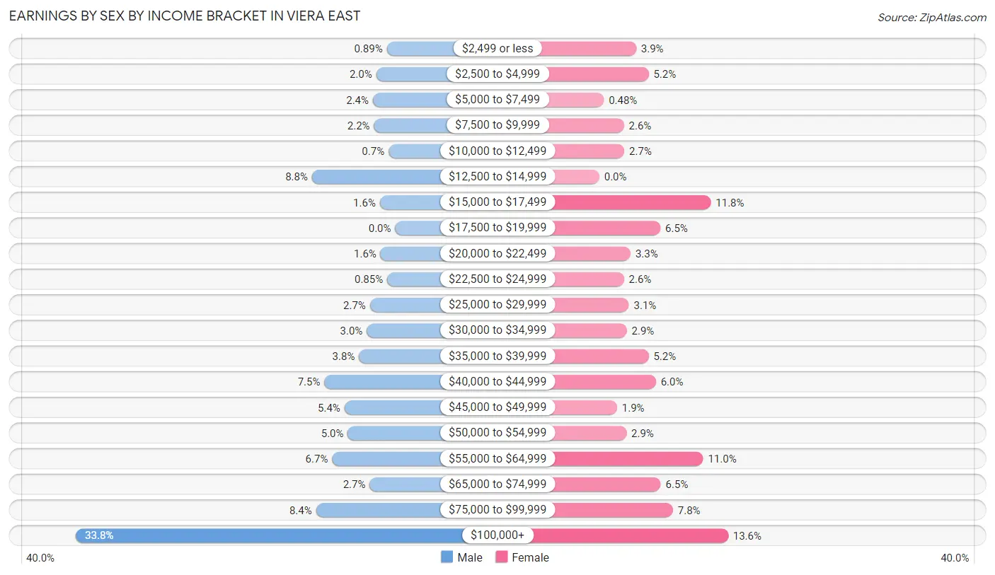 Earnings by Sex by Income Bracket in Viera East