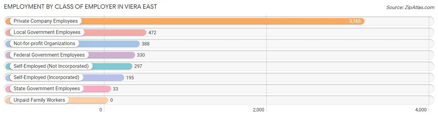 Employment by Class of Employer in Viera East