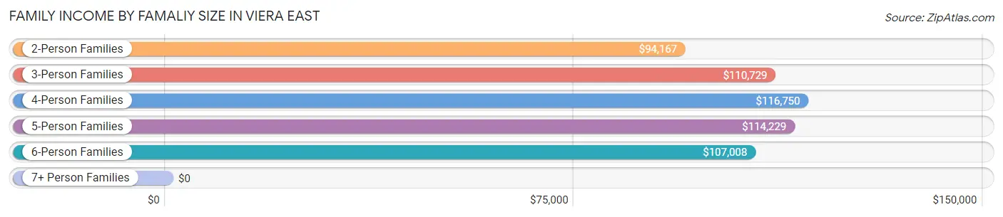 Family Income by Famaliy Size in Viera East