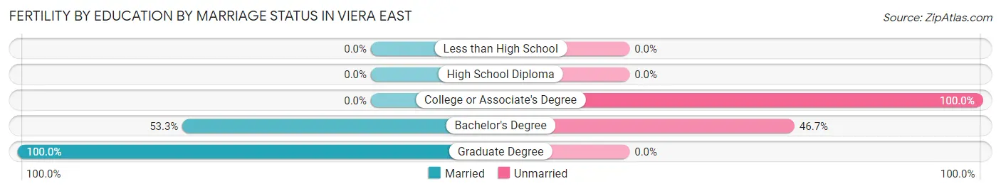 Female Fertility by Education by Marriage Status in Viera East