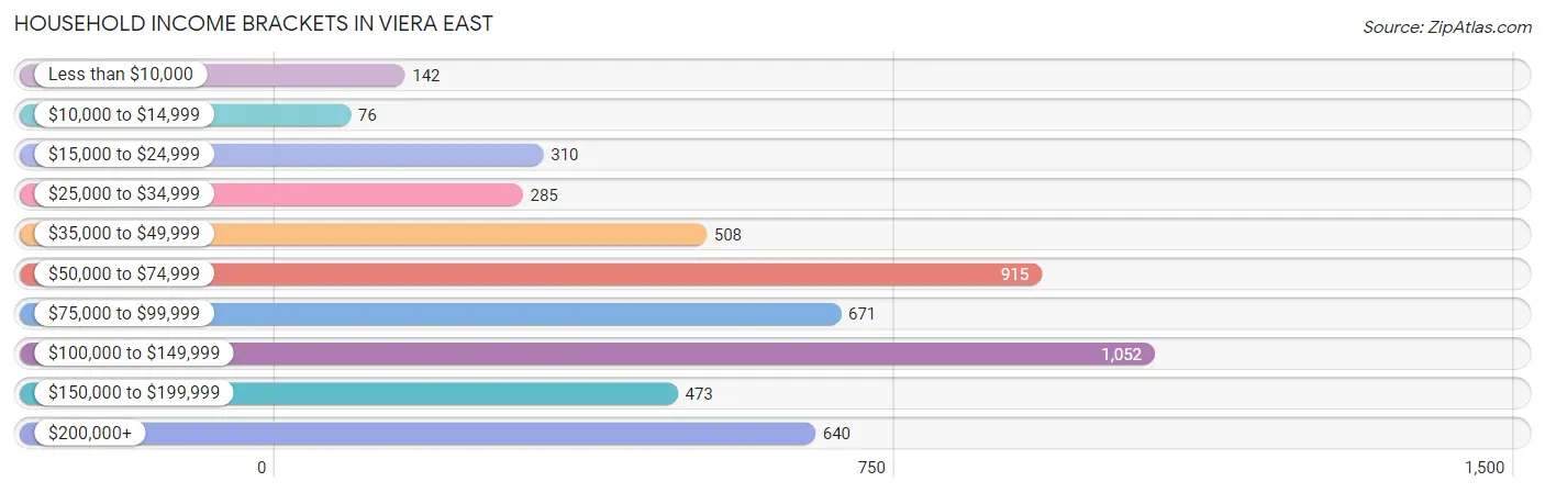 Household Income Brackets in Viera East