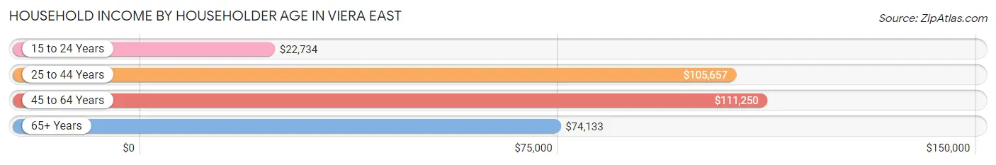 Household Income by Householder Age in Viera East