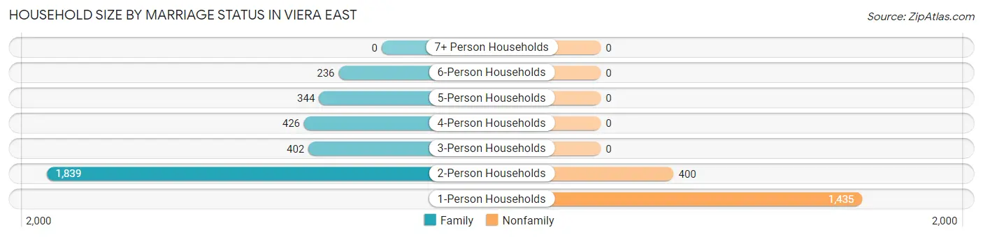 Household Size by Marriage Status in Viera East