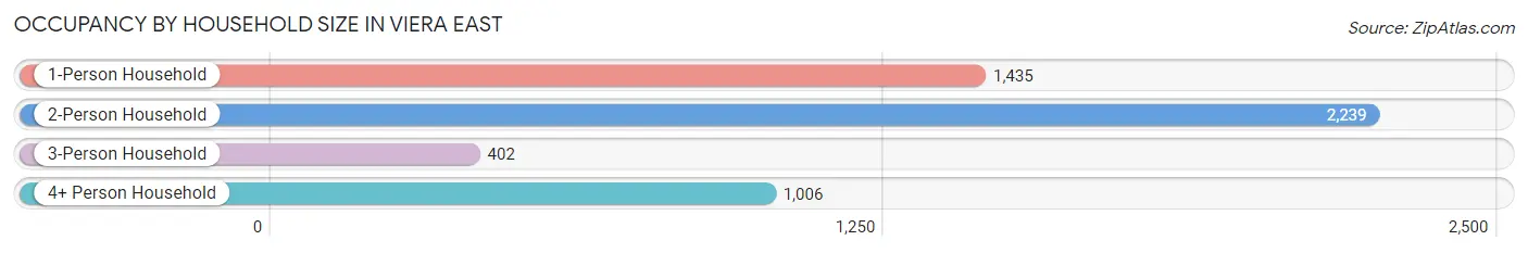 Occupancy by Household Size in Viera East