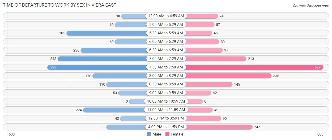 Time of Departure to Work by Sex in Viera East