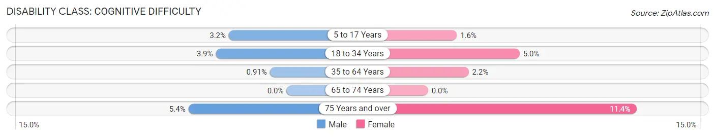 Disability in Viera West: <span>Cognitive Difficulty</span>