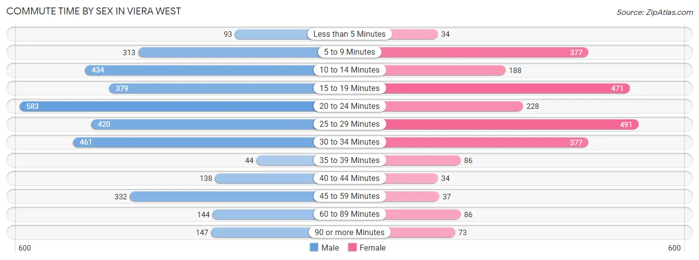 Commute Time by Sex in Viera West