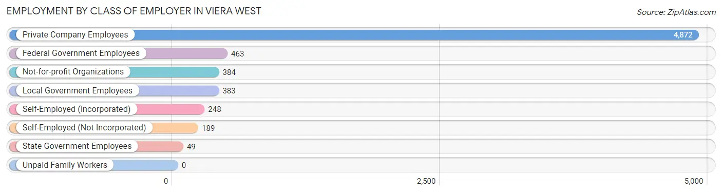 Employment by Class of Employer in Viera West