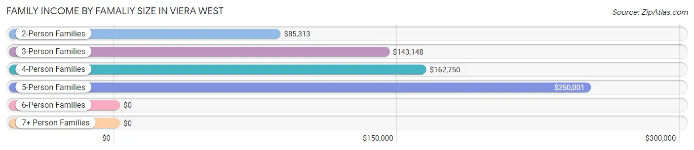 Family Income by Famaliy Size in Viera West