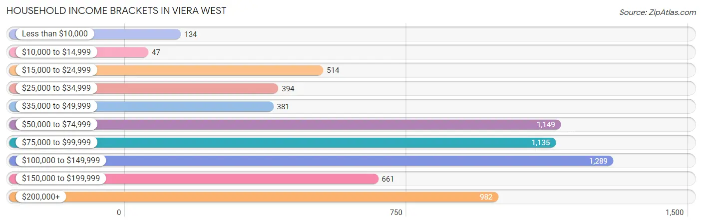 Household Income Brackets in Viera West