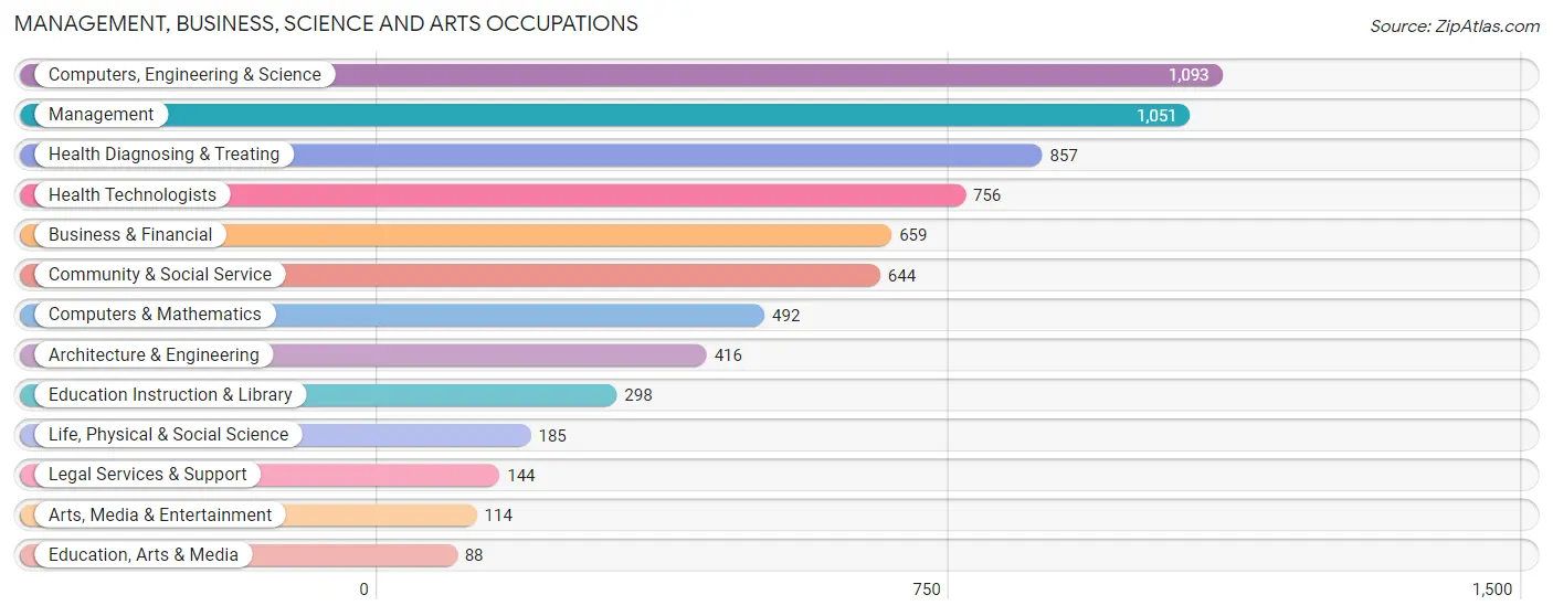 Management, Business, Science and Arts Occupations in Viera West