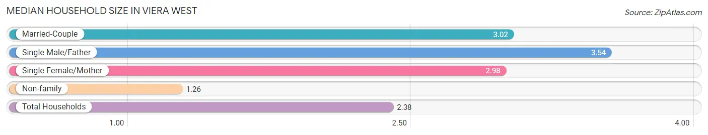 Median Household Size in Viera West