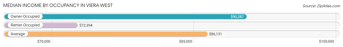 Median Income by Occupancy in Viera West