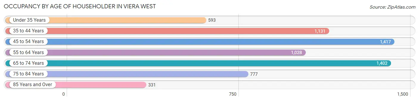 Occupancy by Age of Householder in Viera West