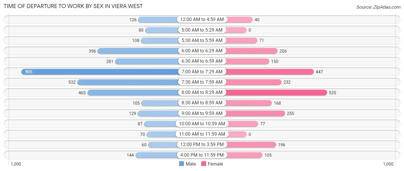 Time of Departure to Work by Sex in Viera West