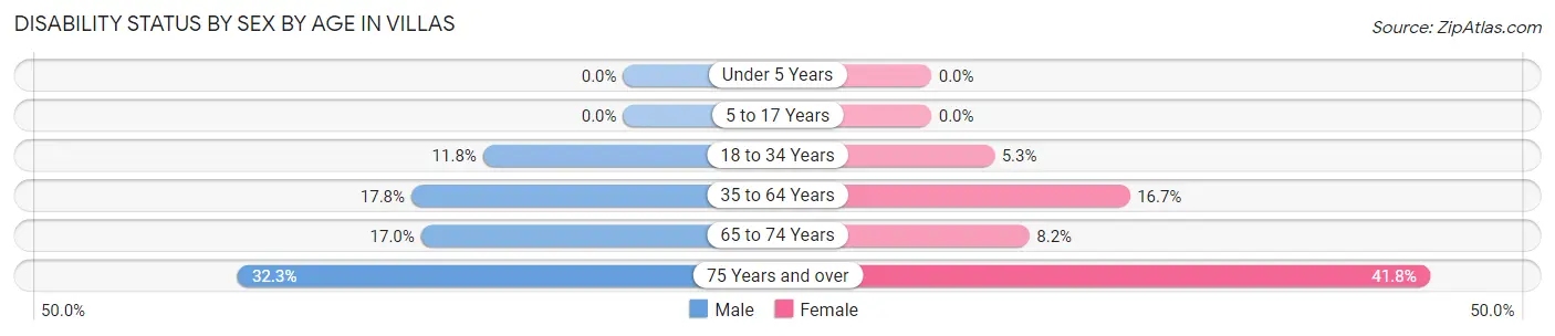 Disability Status by Sex by Age in Villas