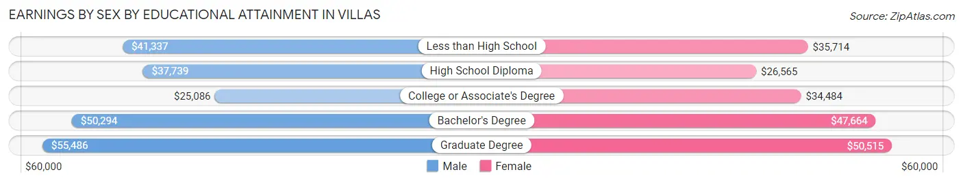 Earnings by Sex by Educational Attainment in Villas