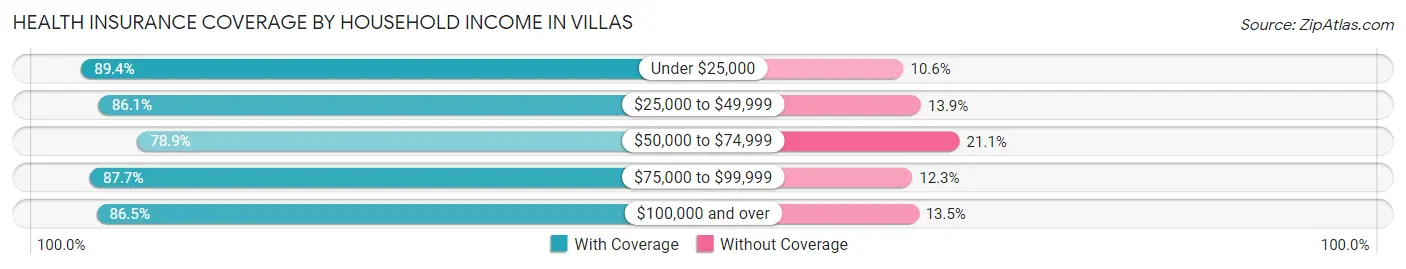 Health Insurance Coverage by Household Income in Villas