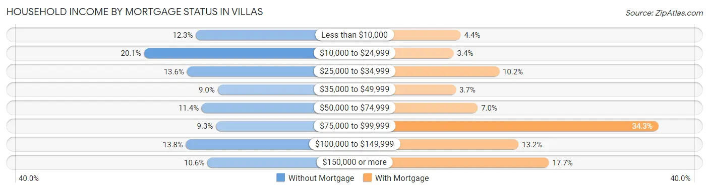 Household Income by Mortgage Status in Villas