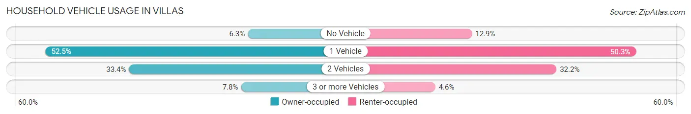 Household Vehicle Usage in Villas