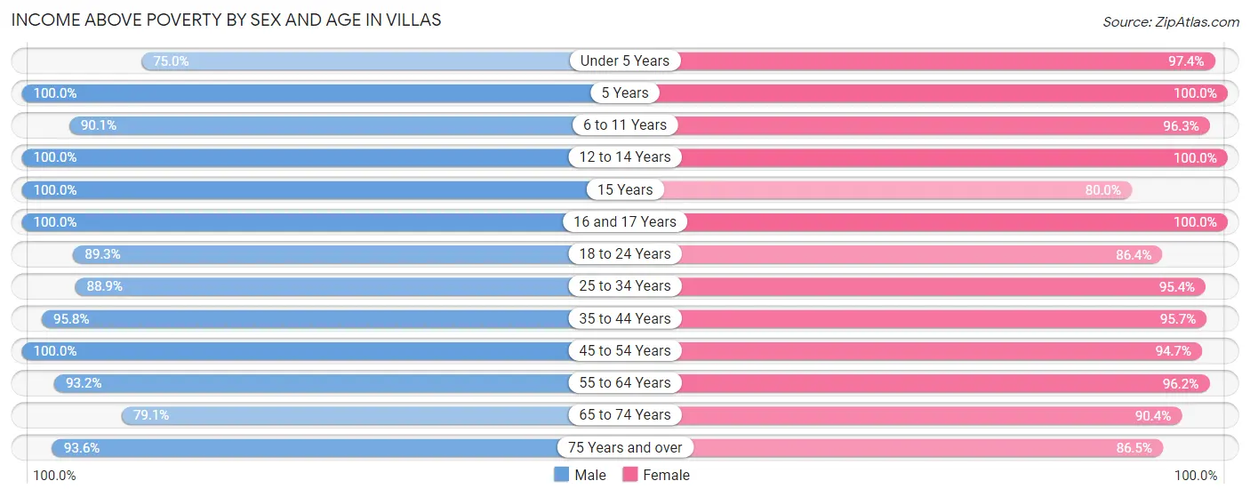 Income Above Poverty by Sex and Age in Villas