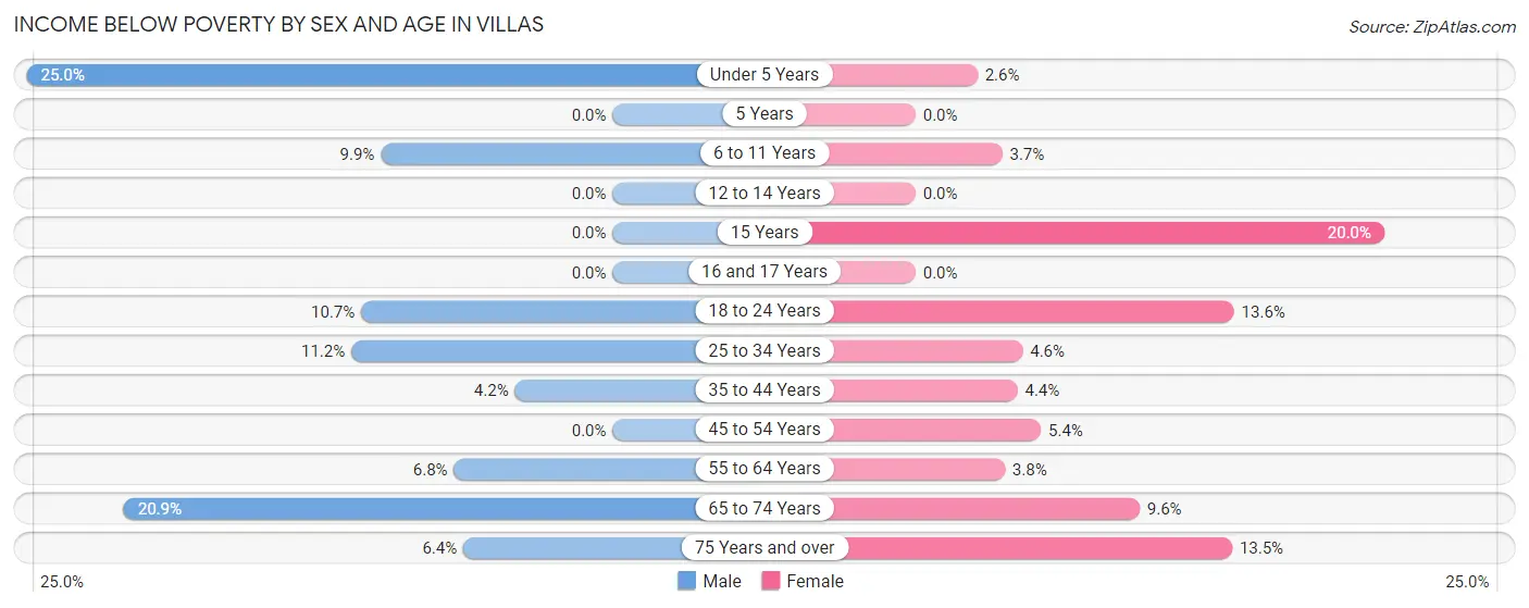 Income Below Poverty by Sex and Age in Villas