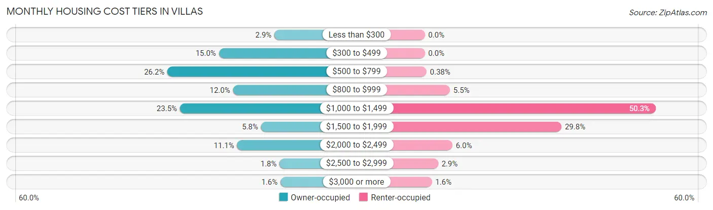 Monthly Housing Cost Tiers in Villas