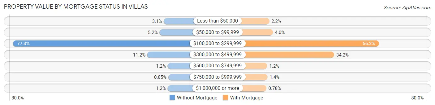 Property Value by Mortgage Status in Villas