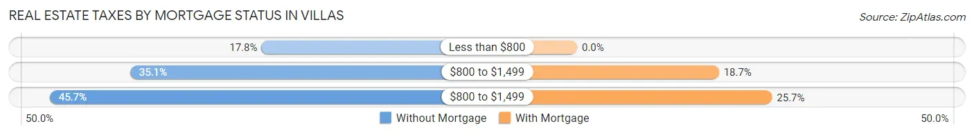 Real Estate Taxes by Mortgage Status in Villas